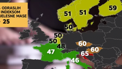 Photo of VIDEO  Najveće škembe u Europi imaju Hrvati, Eurostat je objavio da je u Hrvatskoj 65% građana pretilo
