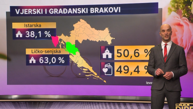 Photo of VIDEO U Ličko-senjskoj najviše crkvenih vjenčanja, u Karlovačkoj svaki drugi brak završi razvodom