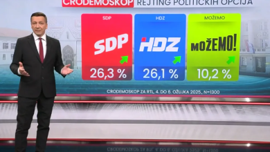 Photo of Hoće li ih to pokrenuti i u Lici? SDP postao vodeća stranka u Hrvatskoj