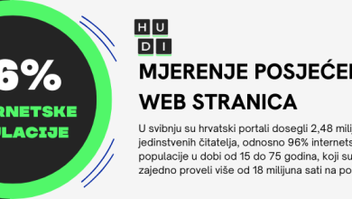 Photo of U svibnju su hrvatski portali dosegnuli 96% internetske populacije!